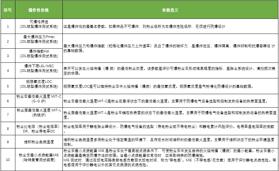 粉塵爆炸測試參數(shù) 粉塵爆炸測試參數(shù)